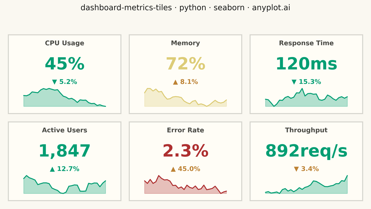Real-Time Dashboard Tiles rendered with Seaborn