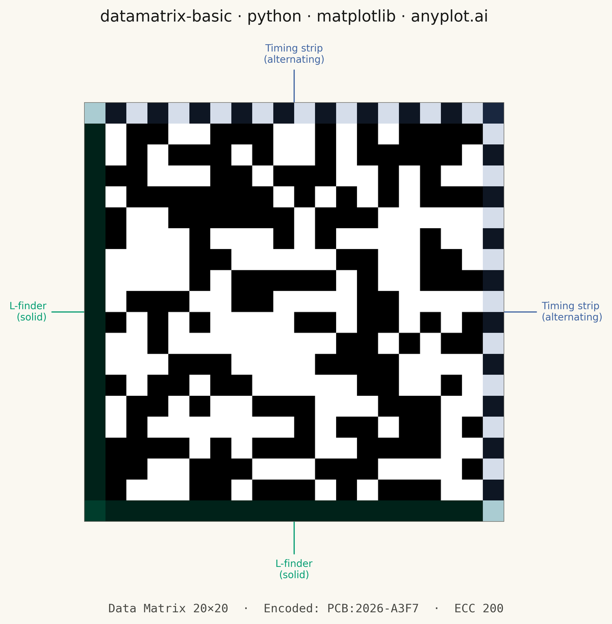 Basic Data Matrix 2D Barcode rendered with Matplotlib