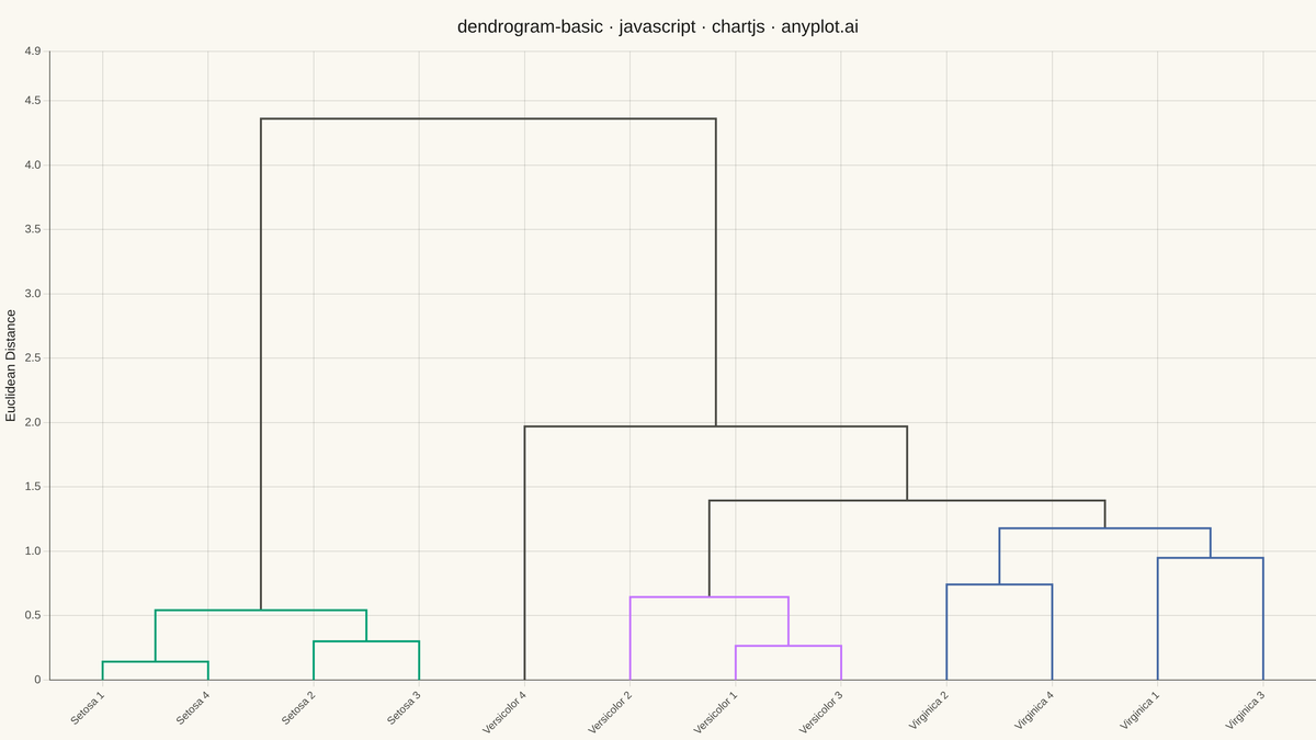 Basic Dendrogram rendered with Chart.js