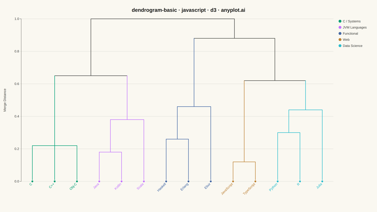 Basic Dendrogram rendered with D3.js