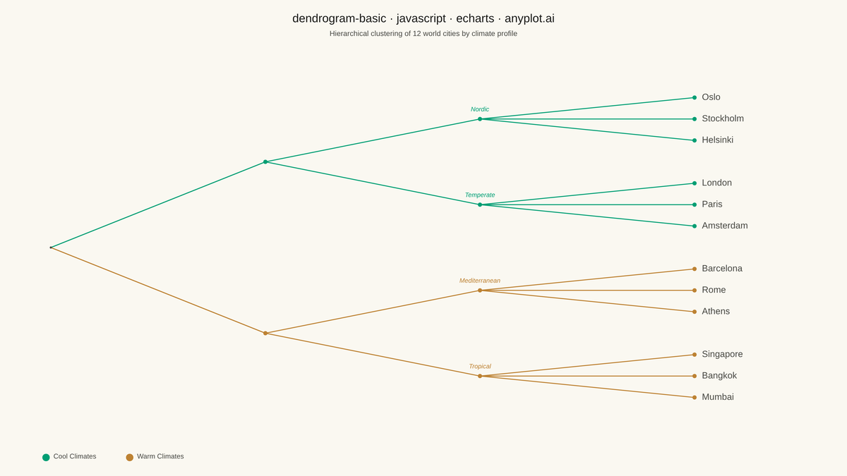 Basic Dendrogram rendered with Apache ECharts