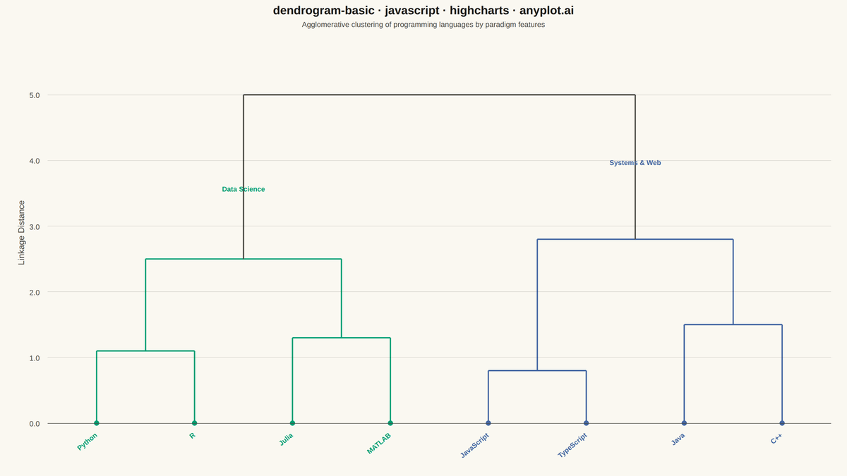 Basic Dendrogram rendered with Highcharts