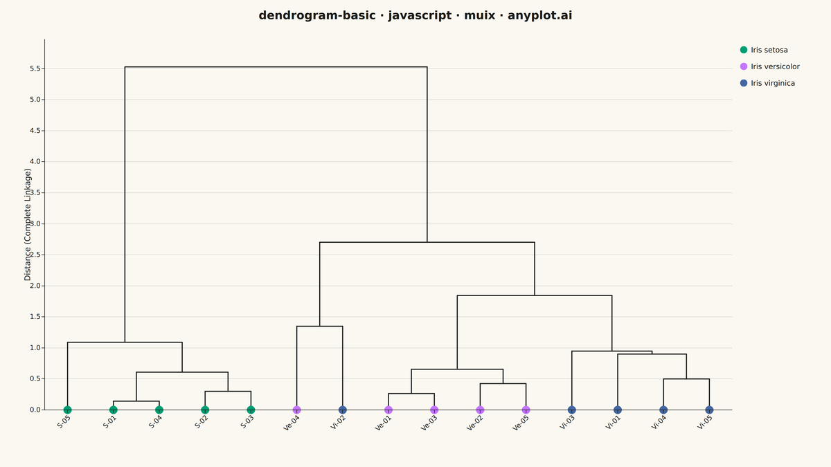 Basic Dendrogram rendered with MUI X Charts