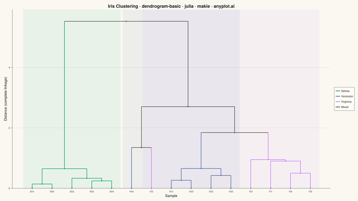 Basic Dendrogram rendered with Makie.jl