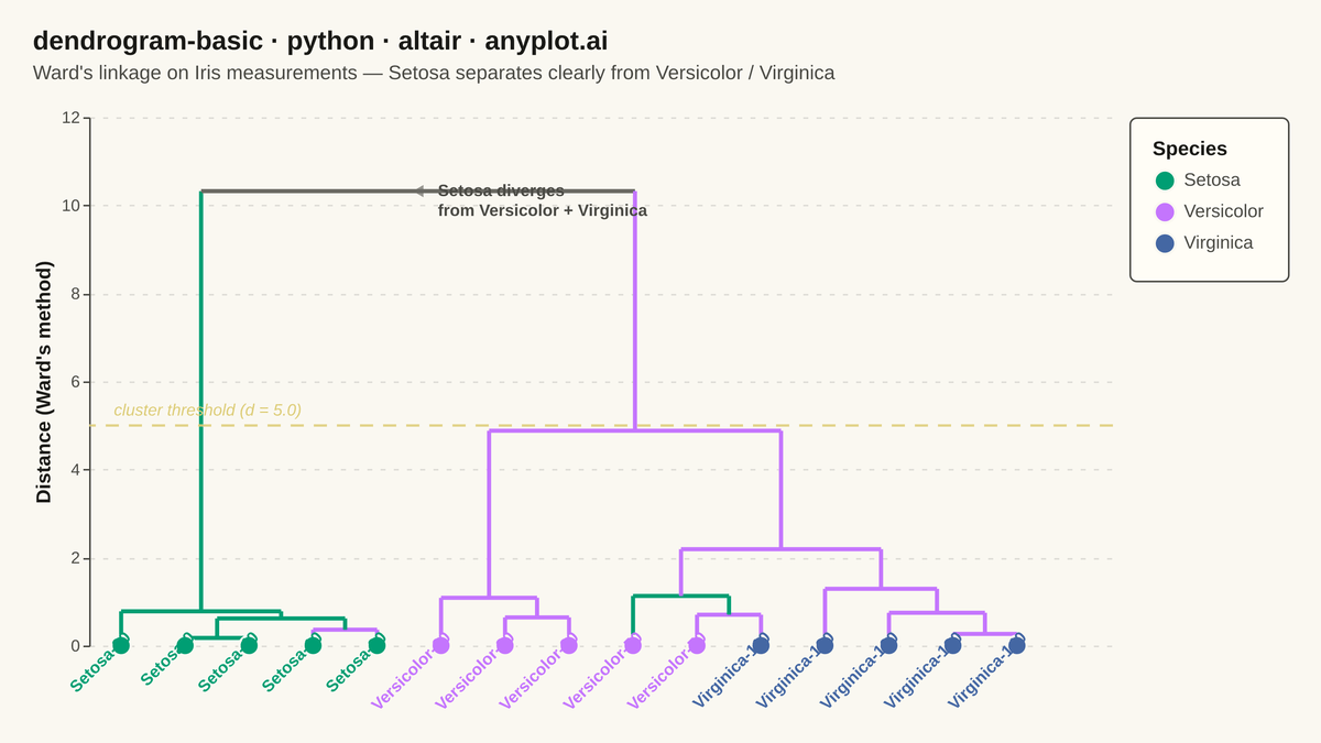 Basic Dendrogram rendered with Altair