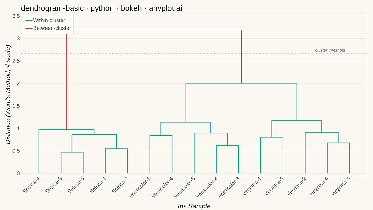 Basic Dendrogram rendered with Bokeh