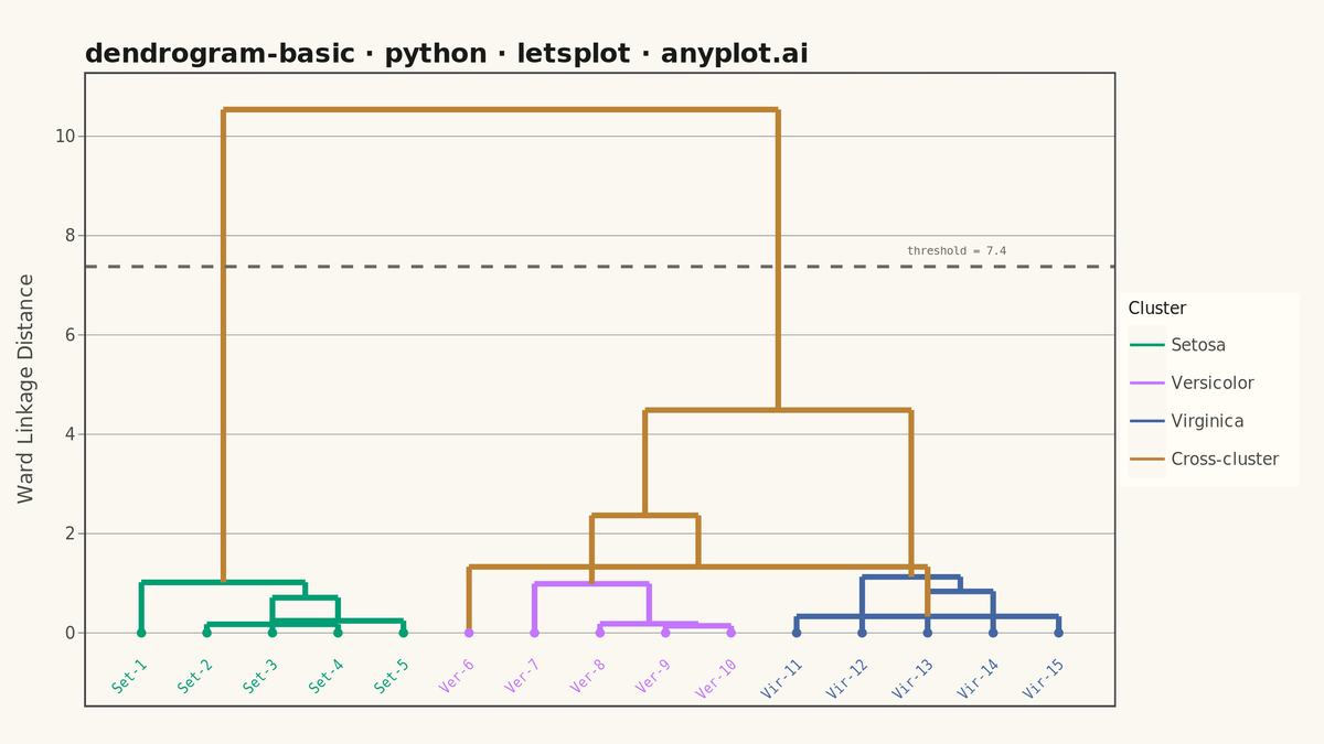 Basic Dendrogram rendered with lets-plot