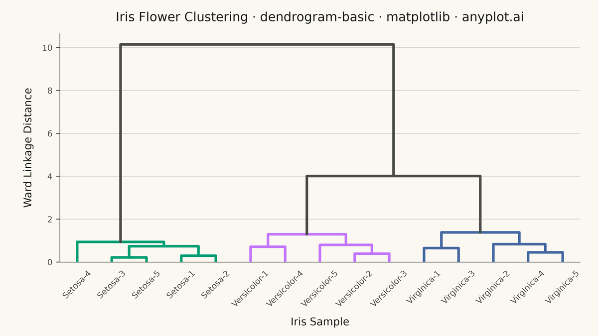 Basic Dendrogram rendered with Matplotlib