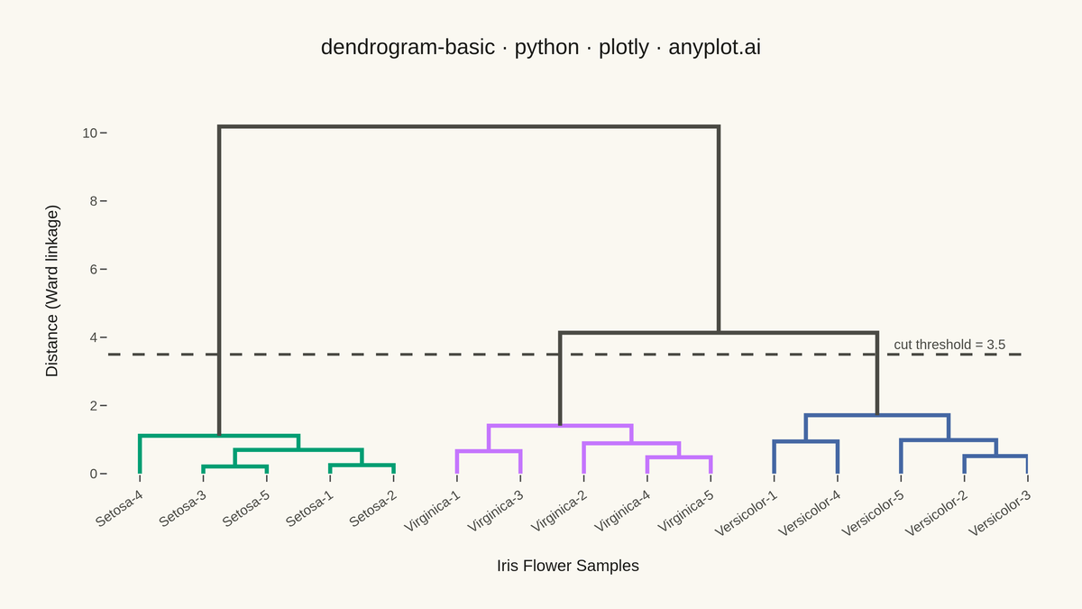 Basic Dendrogram