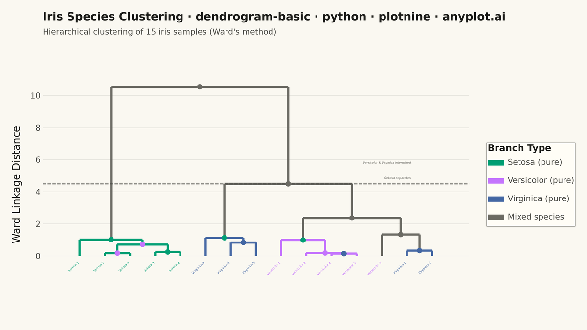 Basic Dendrogram rendered with plotnine