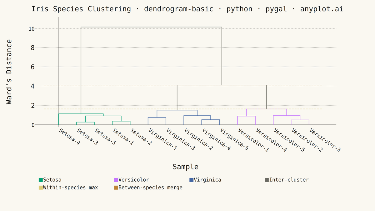 Basic Dendrogram rendered with Pygal
