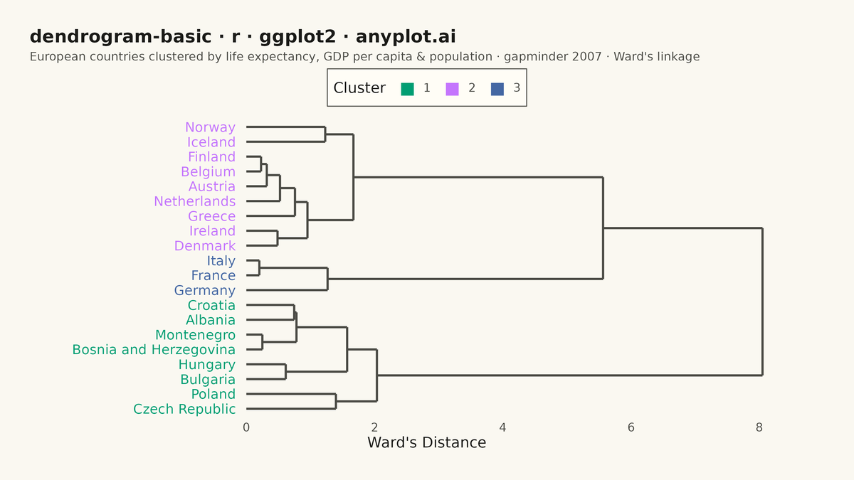 Basic Dendrogram rendered with ggplot2