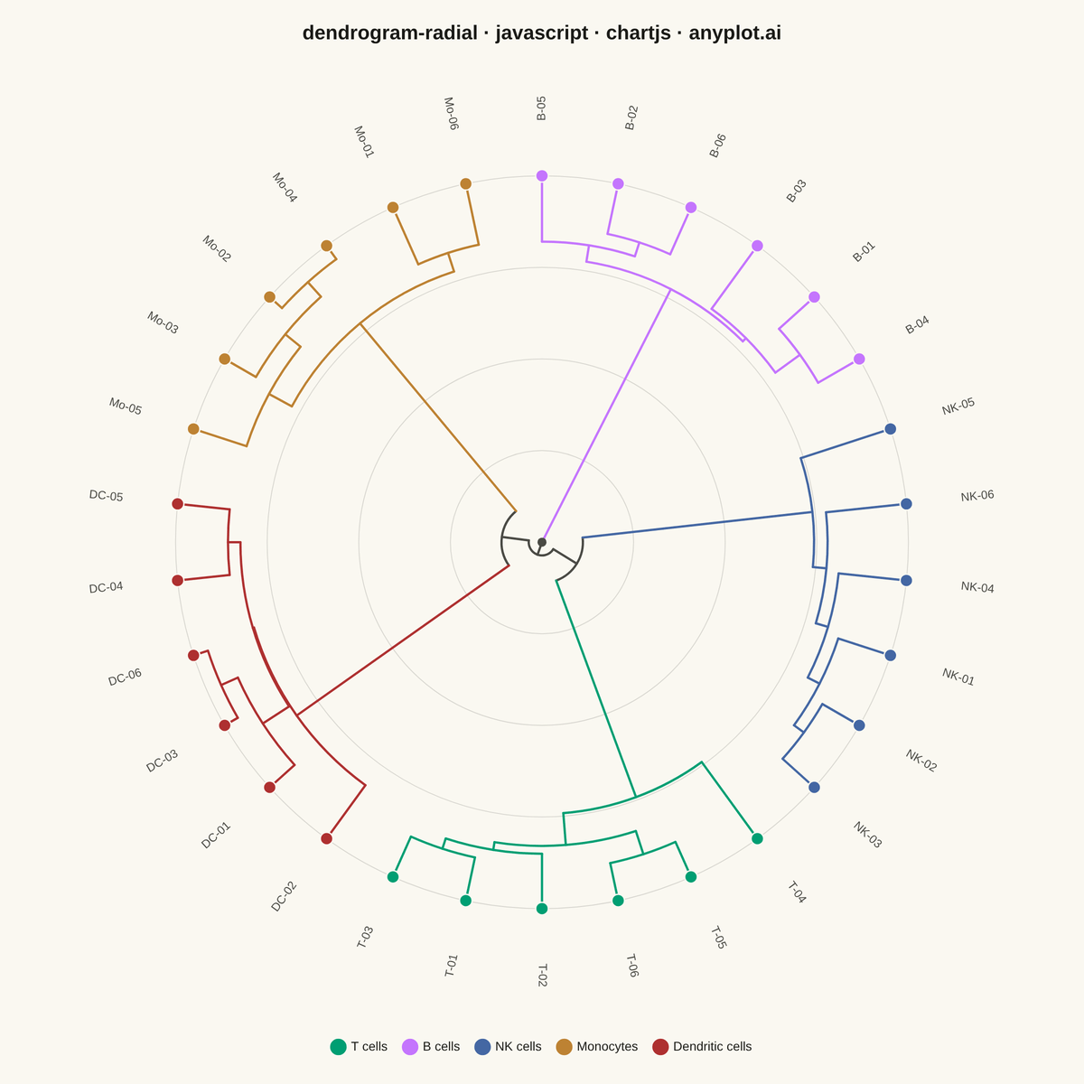 Radial Dendrogram rendered with Chart.js