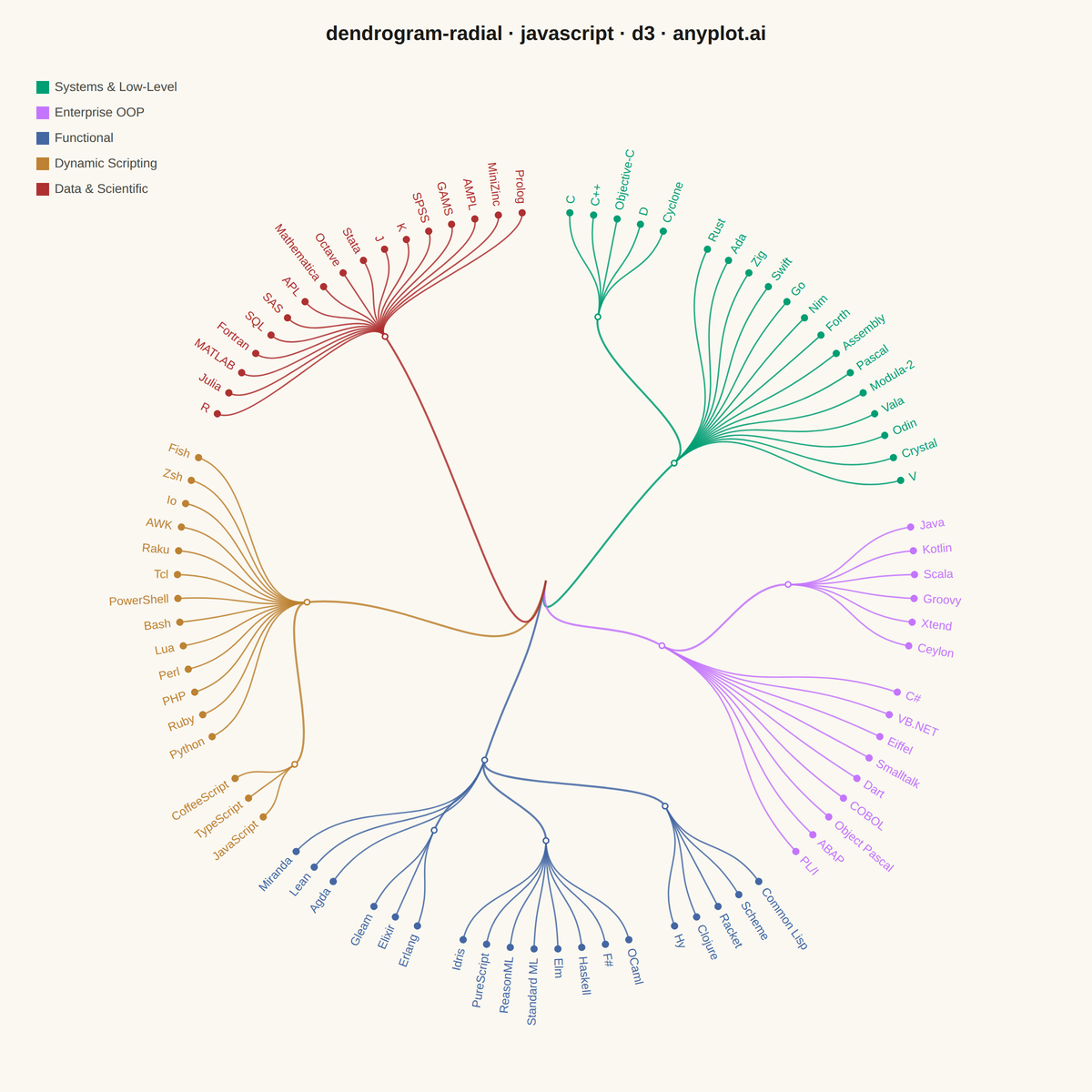 Radial Dendrogram rendered with D3.js