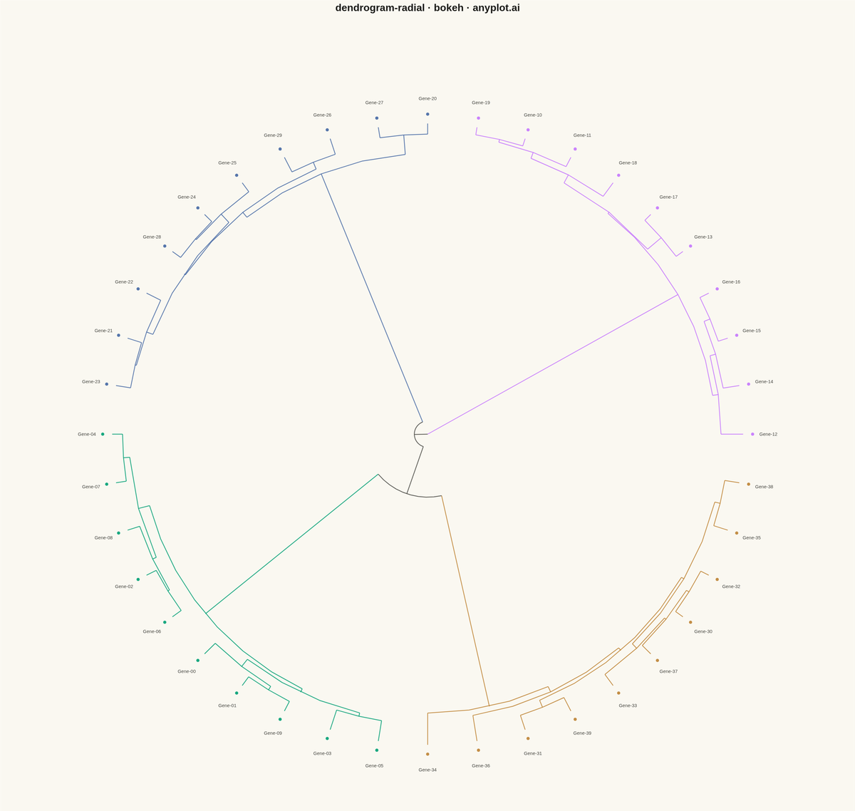 Radial Dendrogram rendered with Bokeh