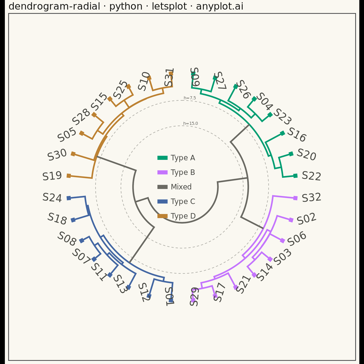 Radial Dendrogram rendered with lets-plot
