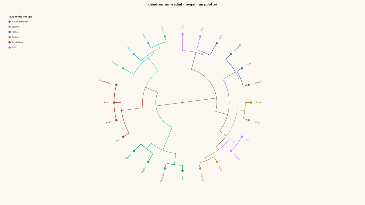 Radial Dendrogram rendered with Pygal