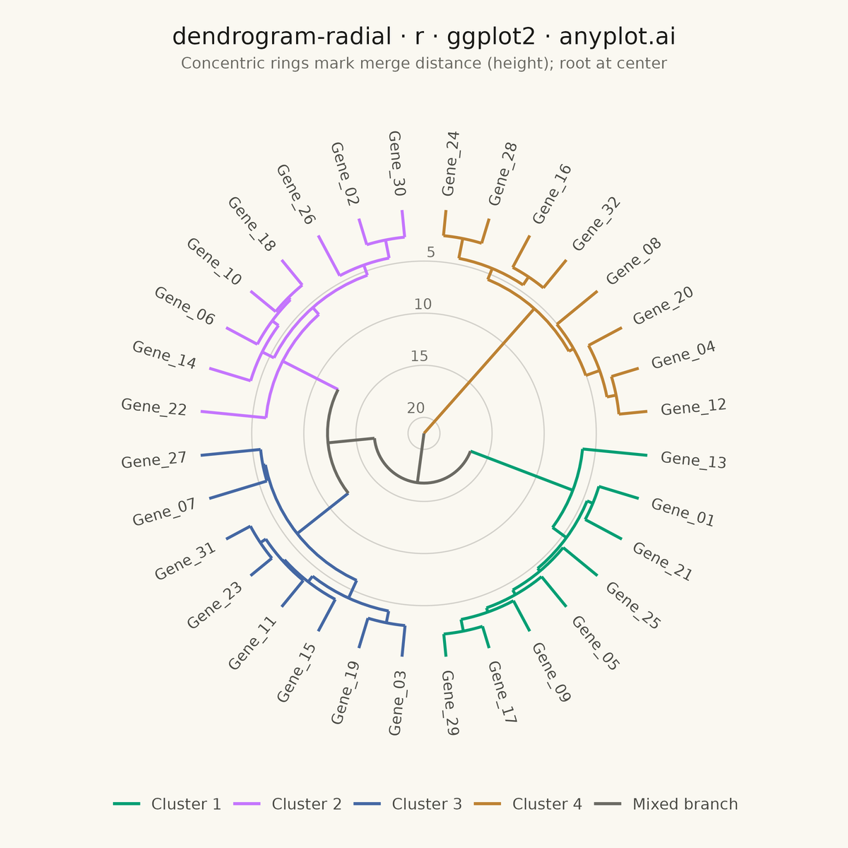 Radial Dendrogram rendered with ggplot2