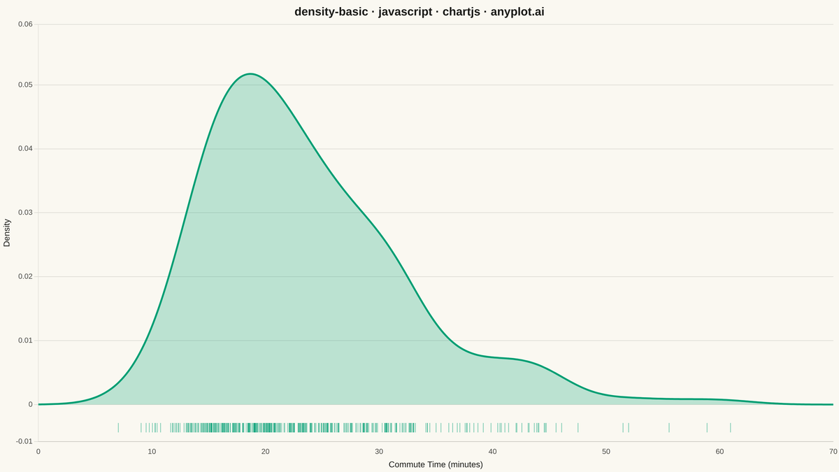 Basic Density Plot rendered with Chart.js