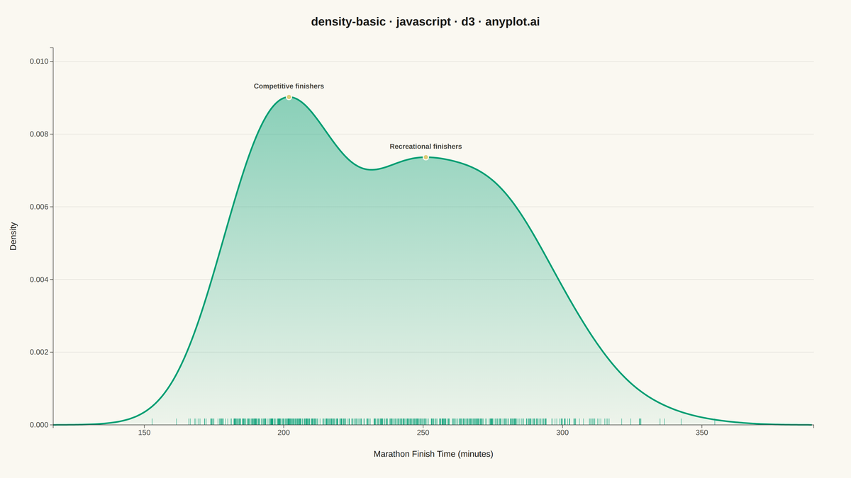 Basic Density Plot rendered with D3.js