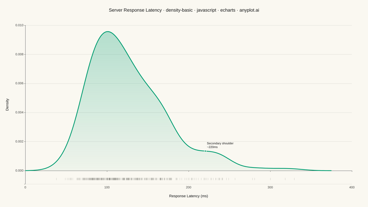 Basic Density Plot rendered with Apache ECharts