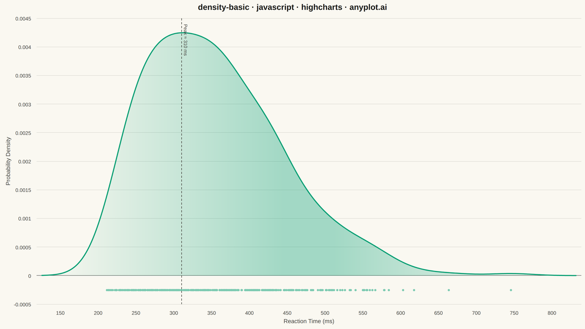 Basic Density Plot rendered with Highcharts