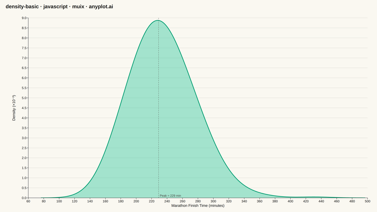 Basic Density Plot rendered with MUI X Charts
