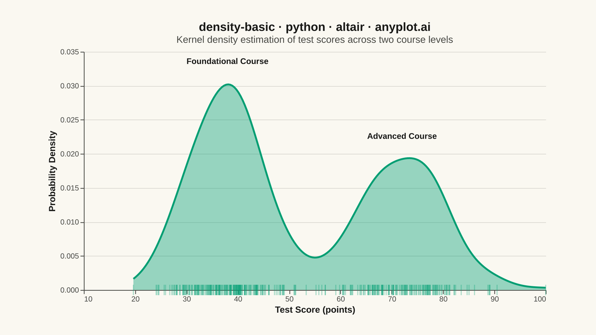 Basic Density Plot rendered with Altair