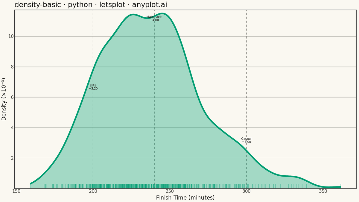 Basic Density Plot rendered with lets-plot