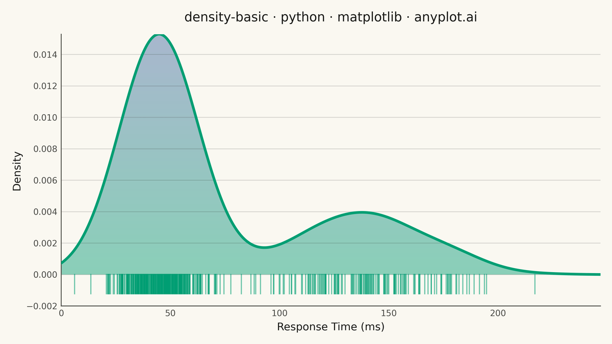 Basic Density Plot rendered with Matplotlib