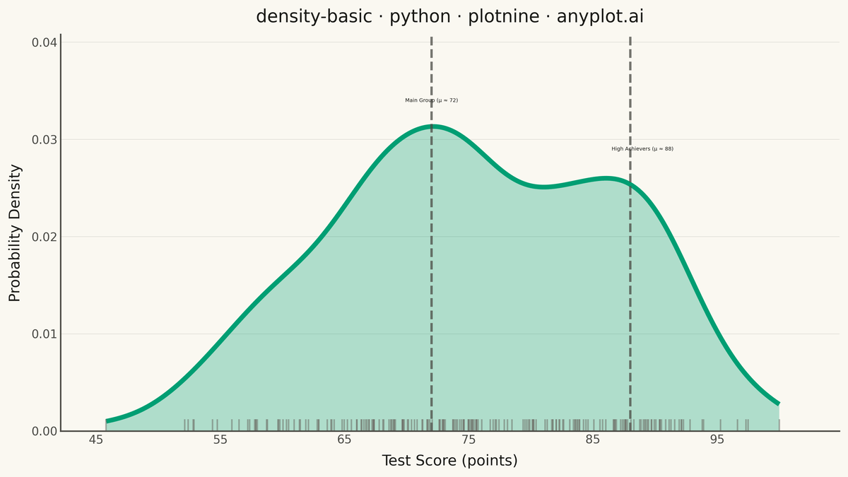 Basic Density Plot rendered with plotnine
