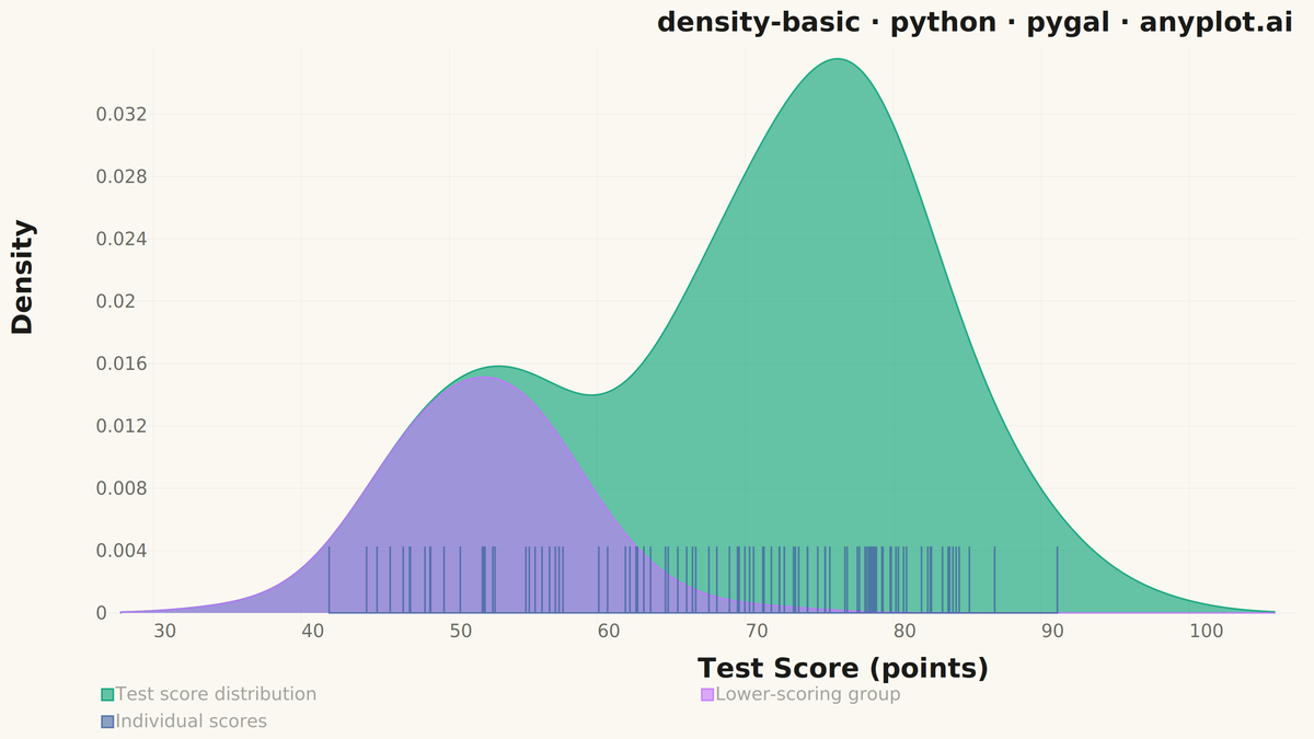 Basic Density Plot rendered with Pygal