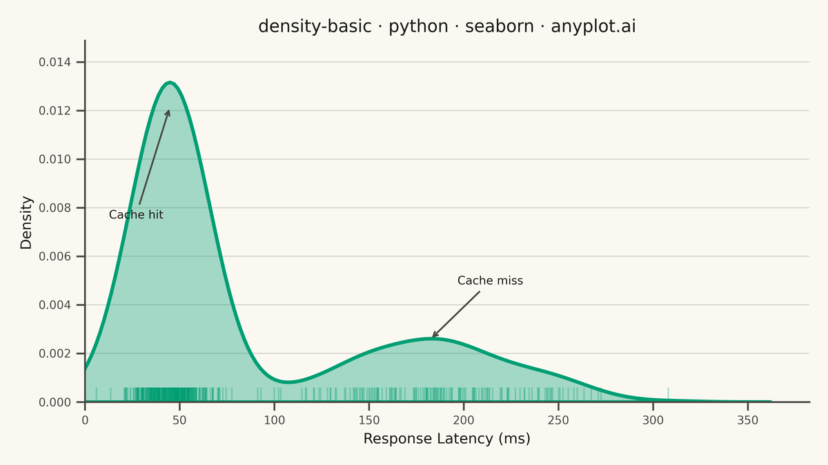 Basic Density Plot rendered with Seaborn