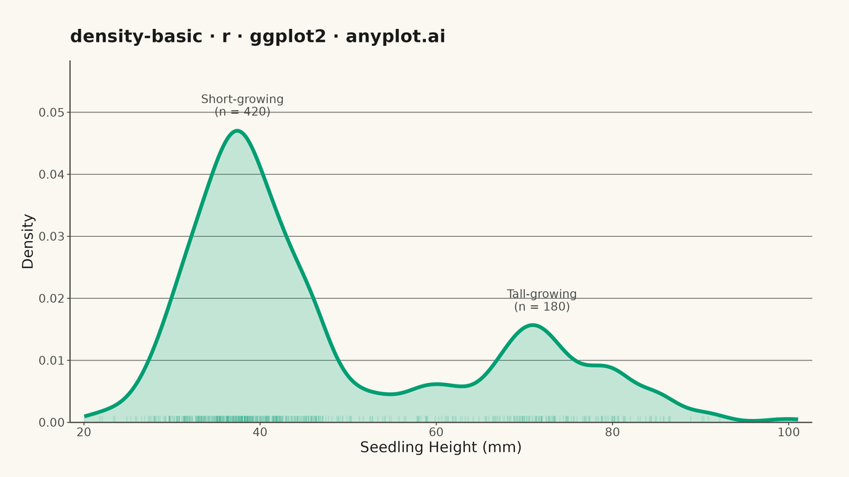 Basic Density Plot rendered with ggplot2