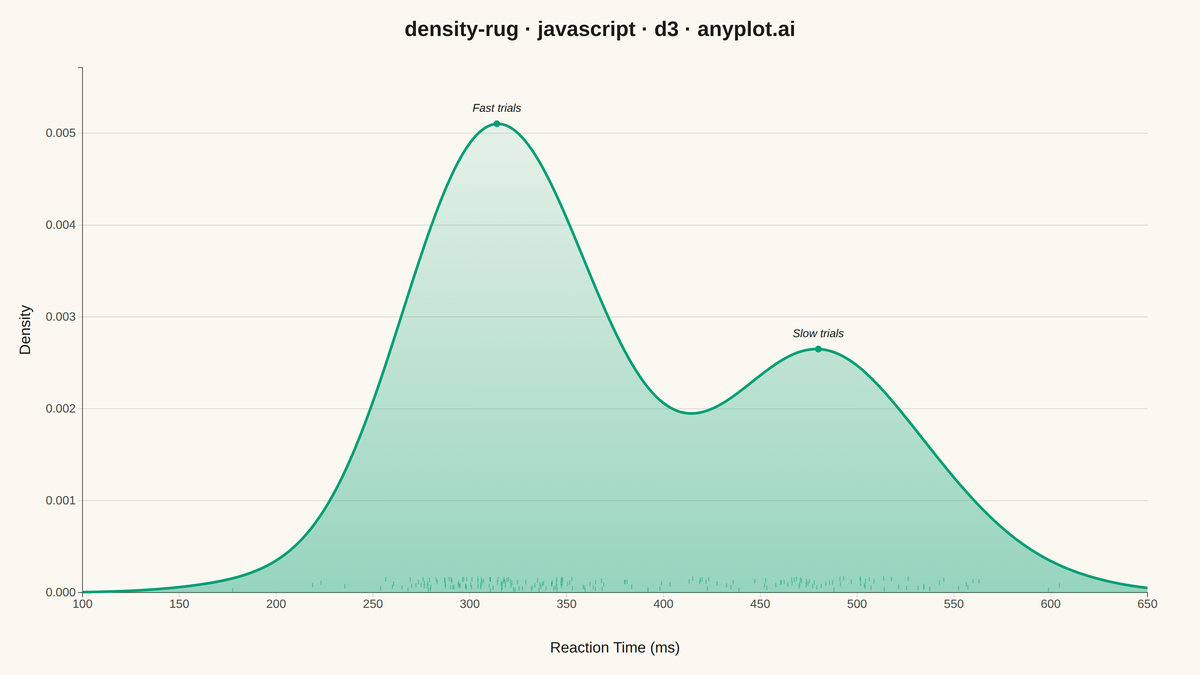 Density Plot with Rug Marks rendered with D3.js
