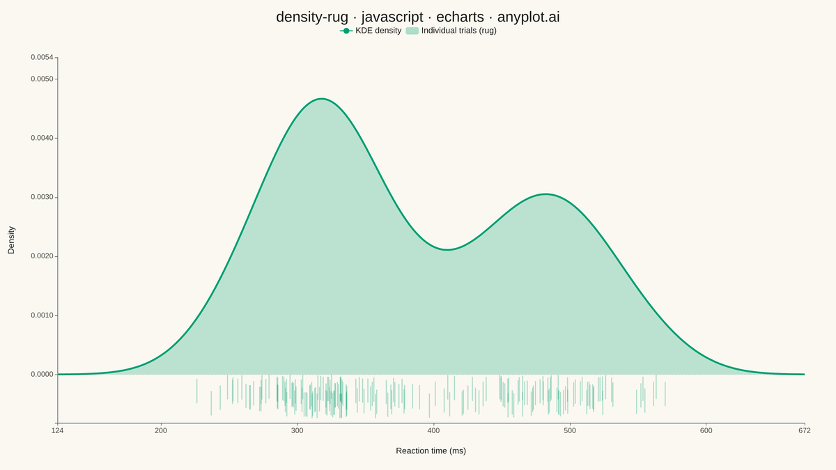 Density Plot with Rug Marks rendered with Apache ECharts