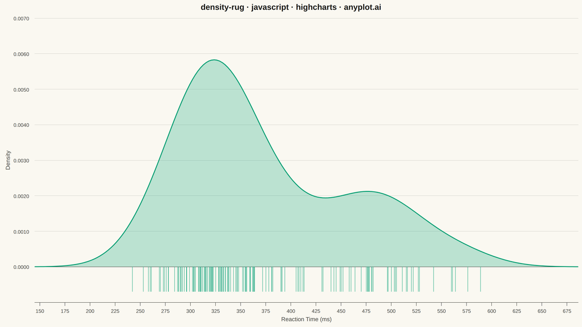Density Plot with Rug Marks rendered with Highcharts