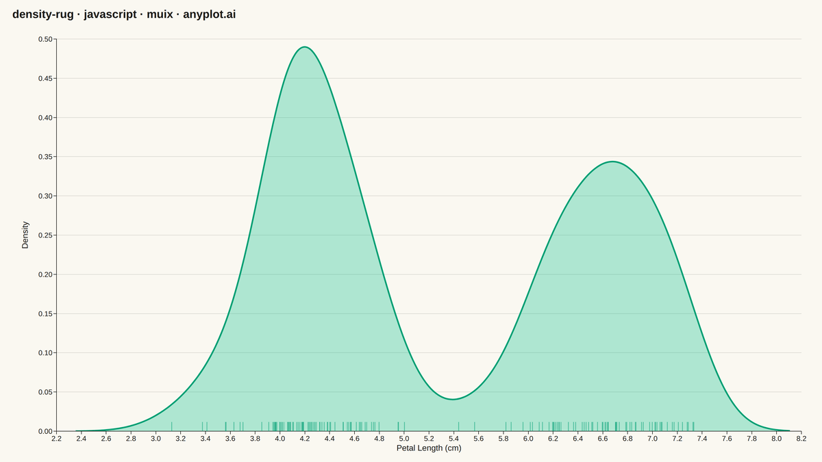 Density Plot with Rug Marks rendered with MUI X Charts