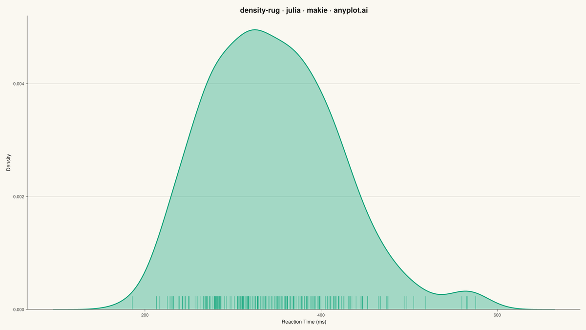 Density Plot with Rug Marks rendered with Makie.jl