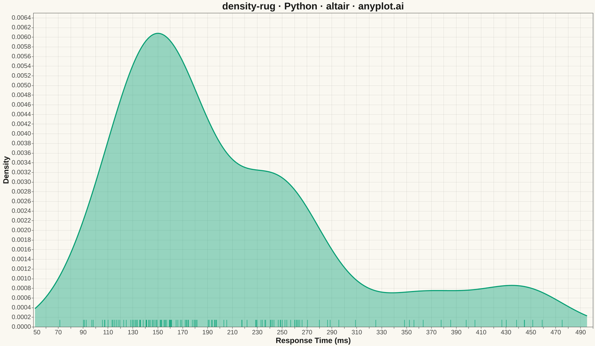 Density Plot with Rug Marks rendered with Altair