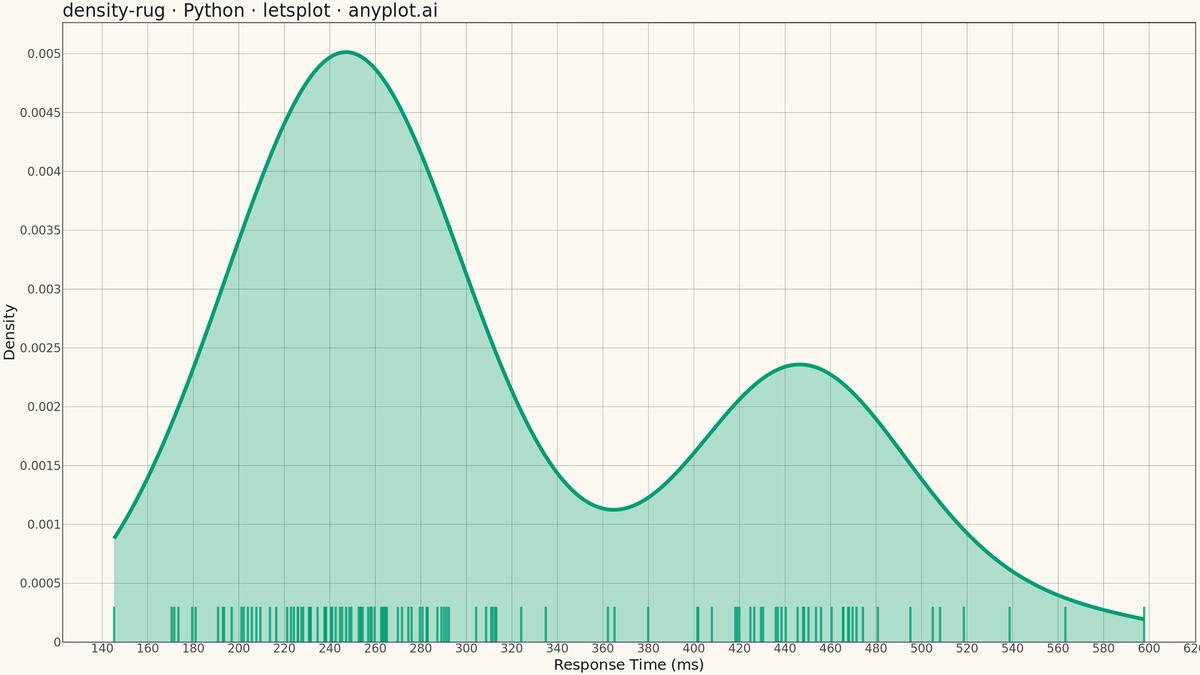 Density Plot with Rug Marks rendered with lets-plot