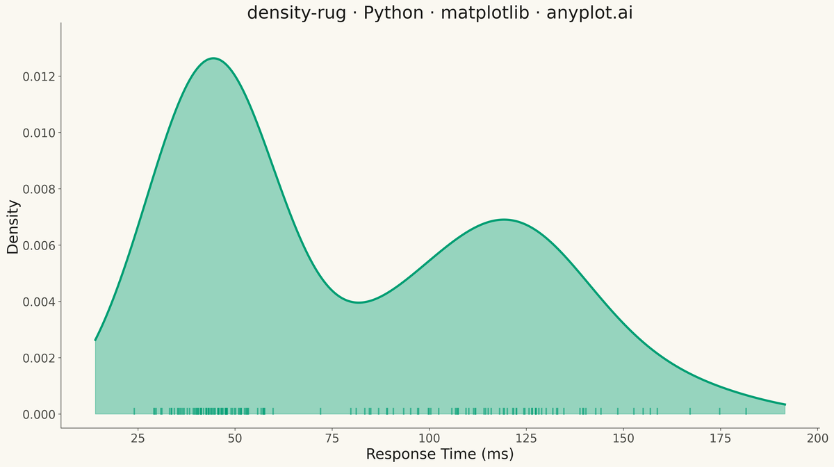 Density Plot with Rug Marks rendered with Matplotlib