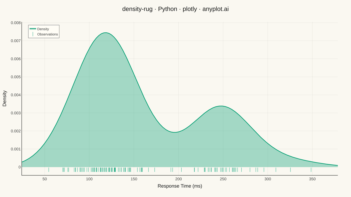 Density Plot with Rug Marks rendered with Plotly