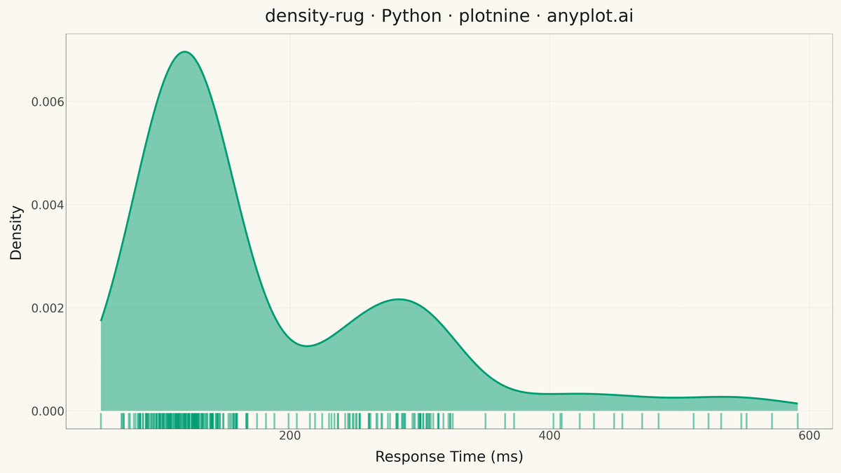 Density Plot with Rug Marks rendered with plotnine