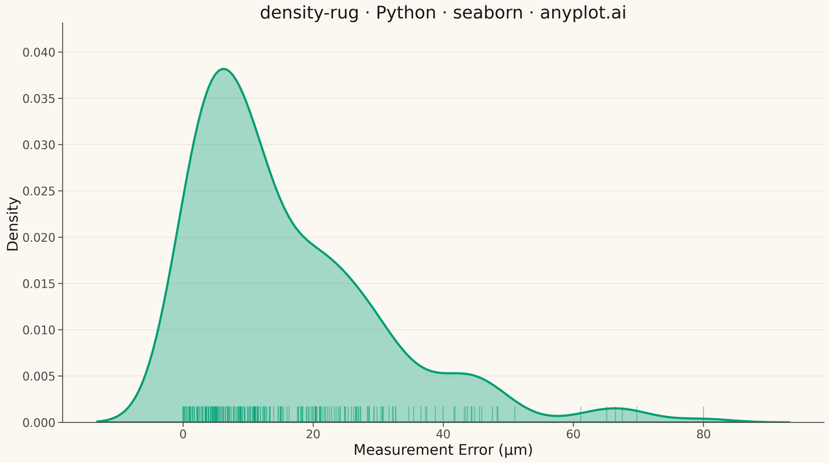 Density Plot with Rug Marks rendered with Seaborn