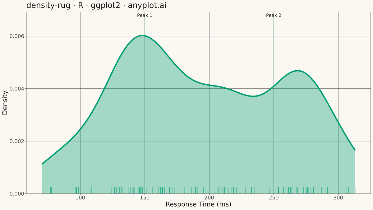 Density Plot with Rug Marks rendered with ggplot2