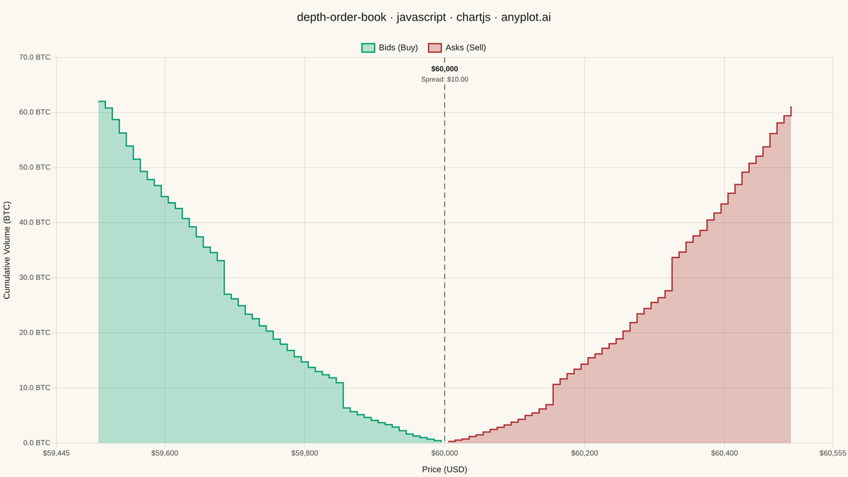 Order Book Depth Chart rendered with Chart.js