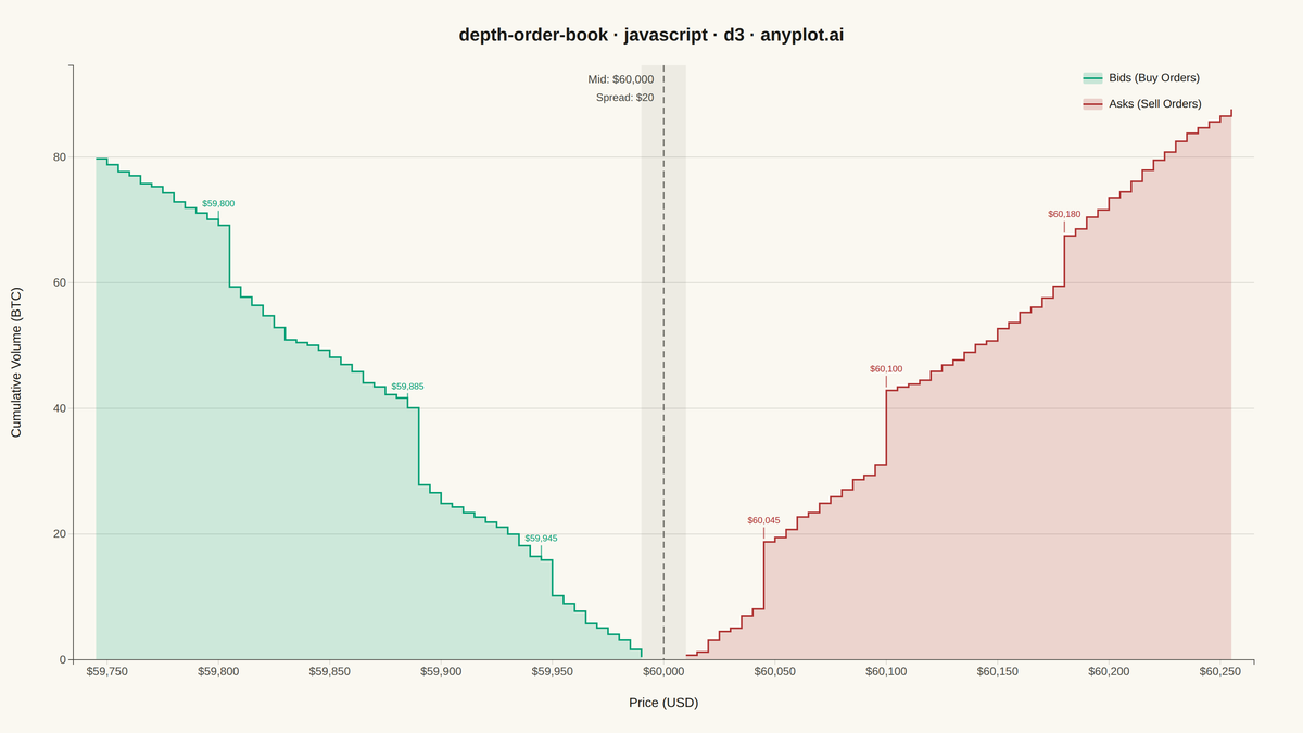 Order Book Depth Chart rendered with D3.js