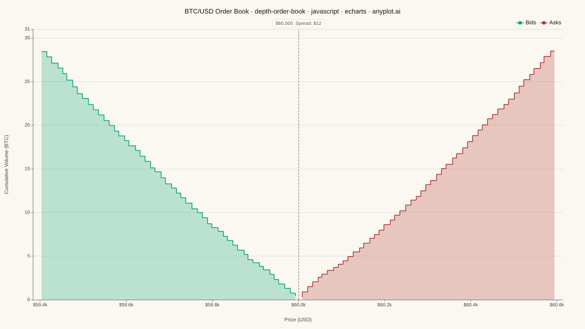 Order Book Depth Chart rendered with Apache ECharts