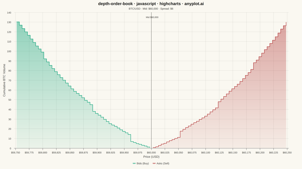 Order Book Depth Chart rendered with Highcharts